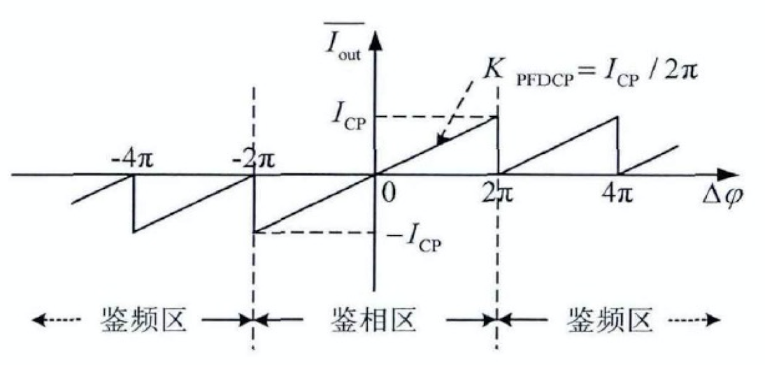 PFD:CP 传输特性曲线