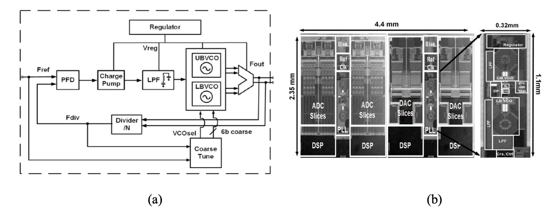 Xilinx 7.4-14 GHz 锁相环
